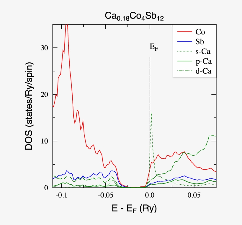Site-decomposed Dos Of Ca - Diagram, transparent png download