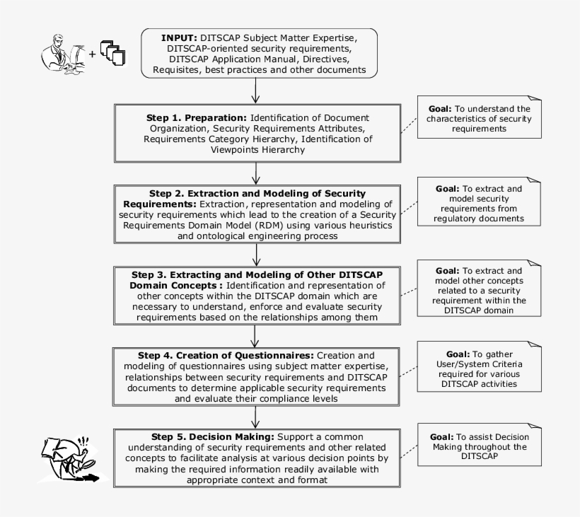 Step Wise Methodology To Prepare Decision Support Pdo - Document, transparent png download