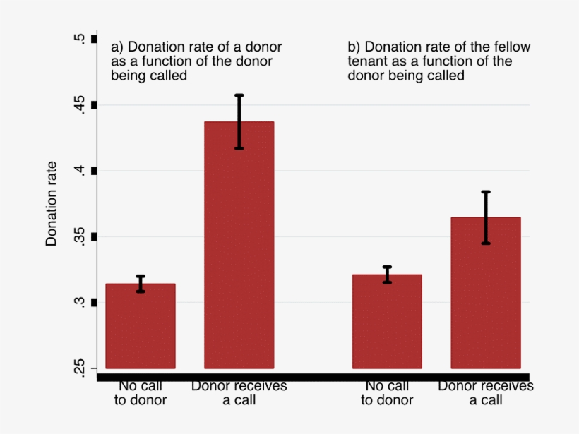 150909- Blood Donor Prosocial Behaviour Voxeu - Blood Donation Rates, transparent png download