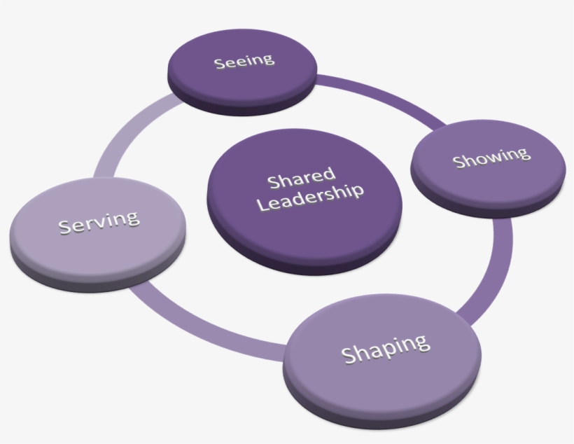 Uncommon Leadership Model - 5s Uncommon Leadership Model, transparent png download