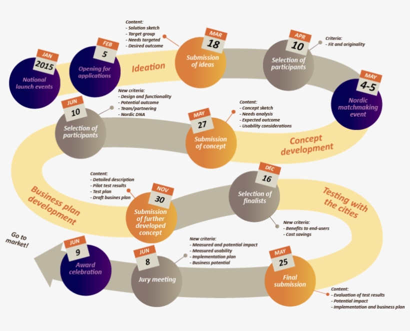 Graphics Describing The Competition Process, Indicating - Circle, transparent png download