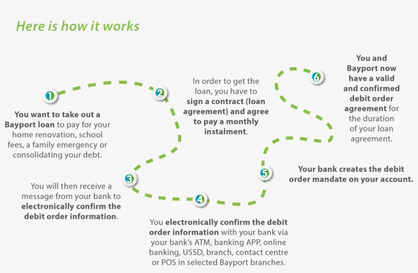 Then Confirm Your Debicheck Debit Order Immediately - Diagram, transparent png download