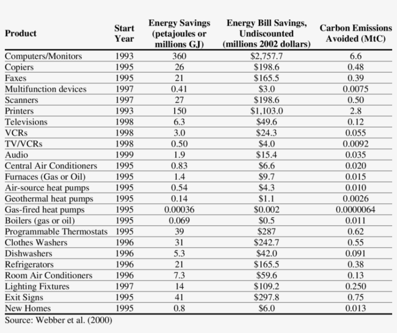 Cumulative Savings Through 1999 From Energy Star Labeling - Pinkwashing Israel, transparent png download