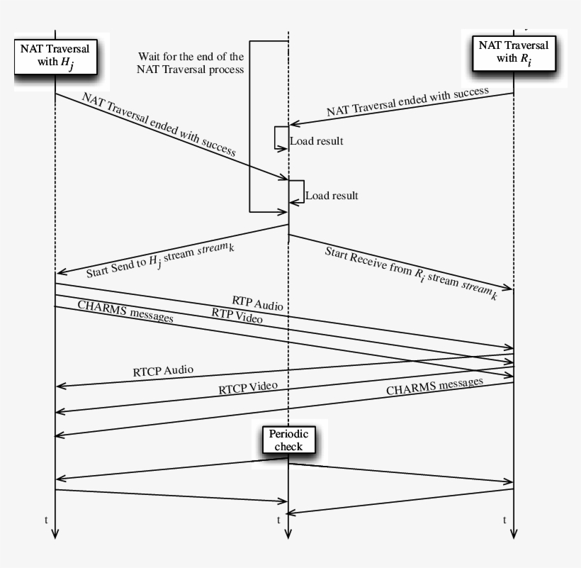 Starting The Stream Relaying Between Peers - Diagram, transparent png download