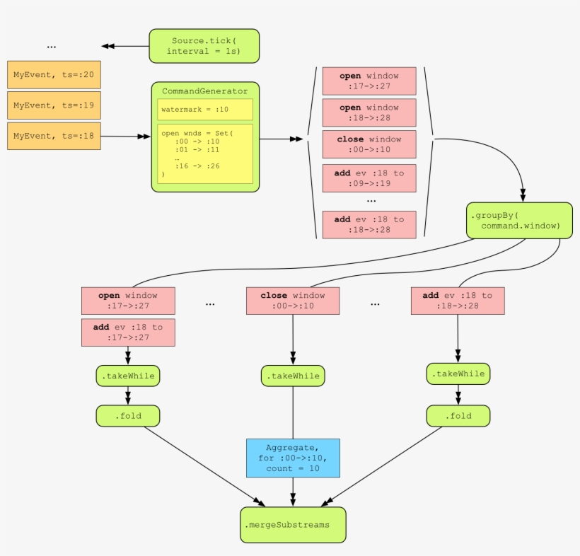 First, We'll Define A Case Class For Events And Generate - Diagram, transparent png download