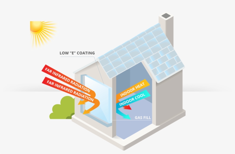 Energy Star Windows Reflect And Retain Heat - Diagram, transparent png download