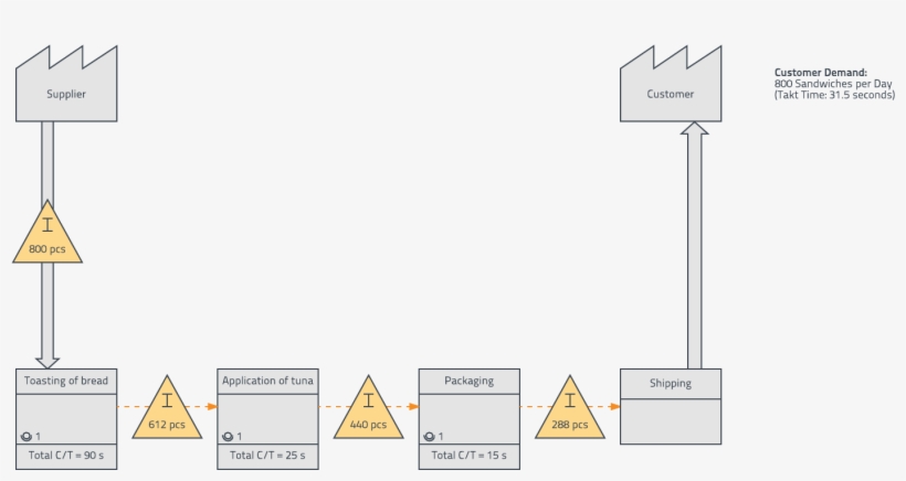 Value Stream Map Example Inventory - Triangle, transparent png download