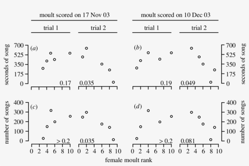 Song Output, Measured As Seconds Of Song And Number - Number, transparent png download