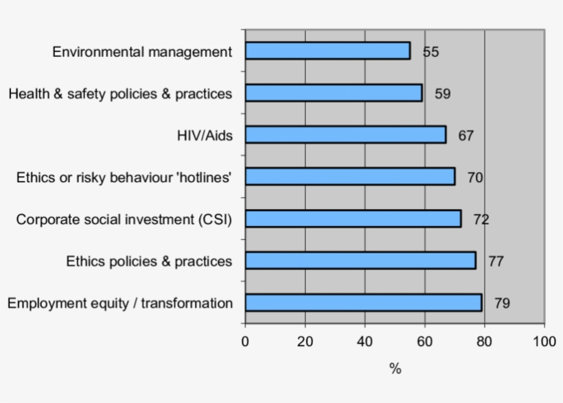 Corporate Citizenship Issues Most Frequently Reported - Niveau De Qualification Batiment, transparent png download