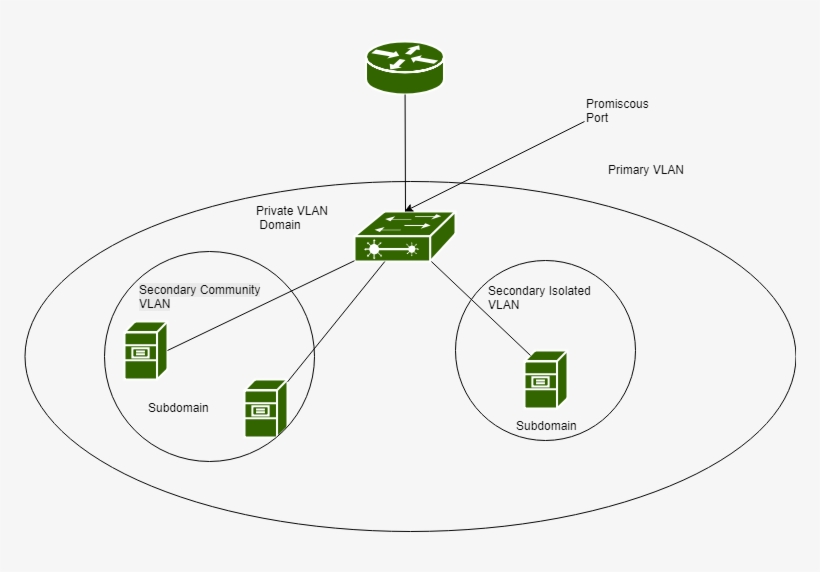 There Are Two Types Of Vlans In Private Vlans - Diagram, transparent png download
