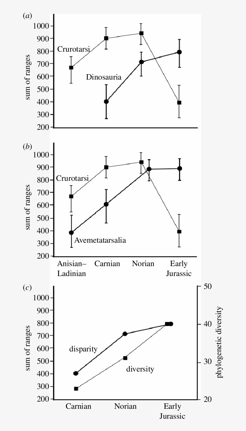 Morphological Disparity For Crurotarsans, Dinosaurs - Diagram, transparent png download