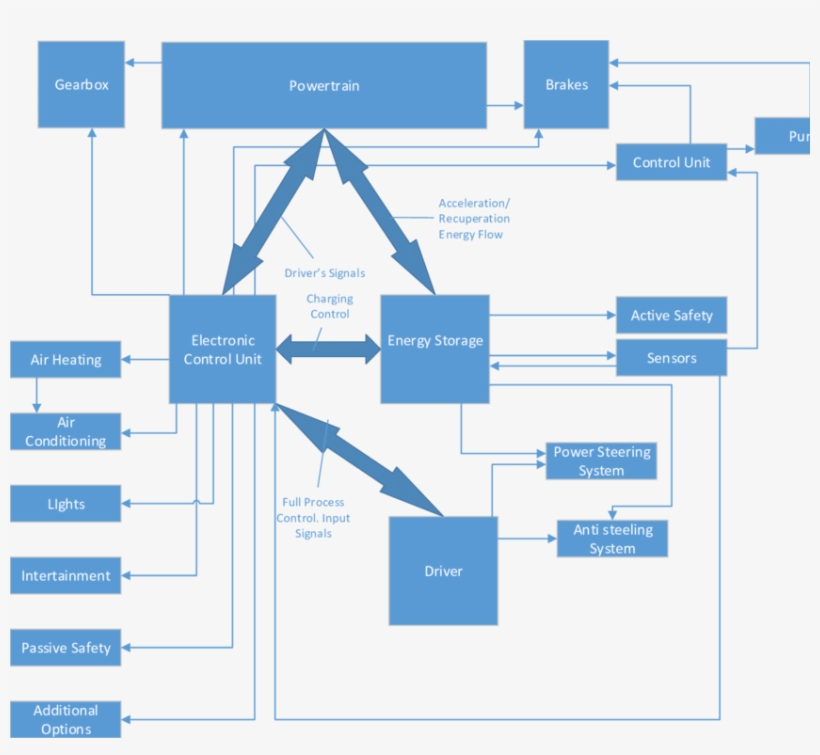 Information And Energy Flows In General Electrical - Diagram, transparent png download