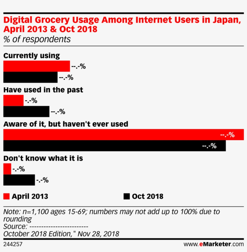 Digital Grocery Usage Among Internet Users In Japan, - Apple Market Share 2011, transparent png download