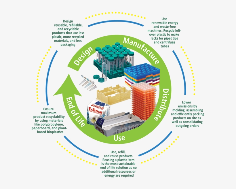 Eco Friendly Materials - Diagram, transparent png download