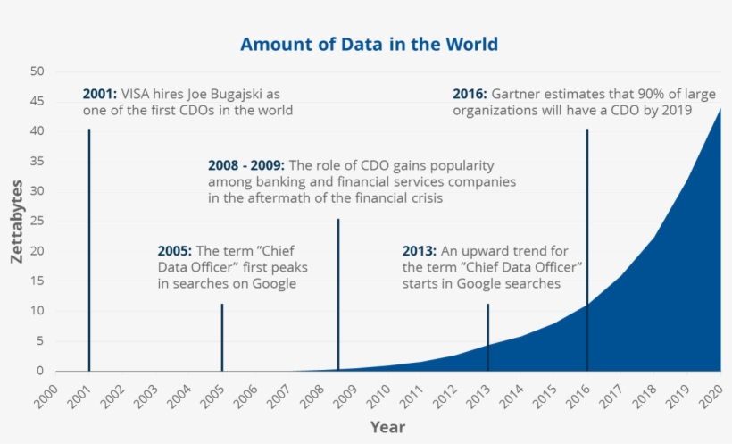 Welcomes To The Information Age - Amount Of Data In The World, transparent png download