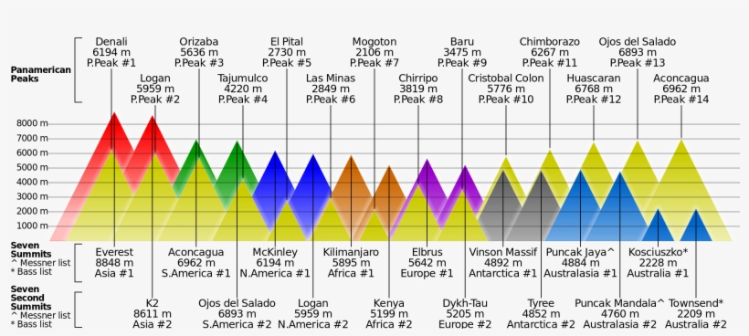 Comparison Of 14 Panamerican Peaks With Seven Summits - Mount Kilimanjaro Compared To Everest, transparent png download
