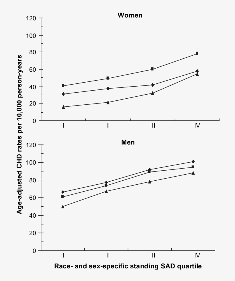 Age Adjusted Coronary Heart Disease Rates Per 10,000 - Plot, transparent png download
