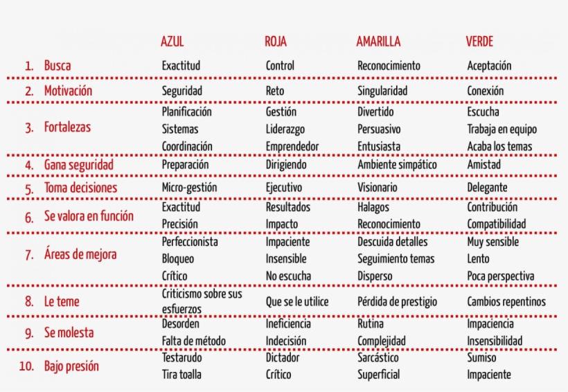 Descripción Más Detallada De Los Cuadrantes Del Talento - 10 Colores Del Talento Resumen, transparent png download
