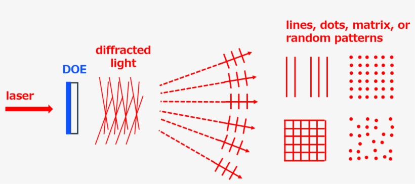 Laser Beam Can Be Controlled Using Doe - Diagram, transparent png download