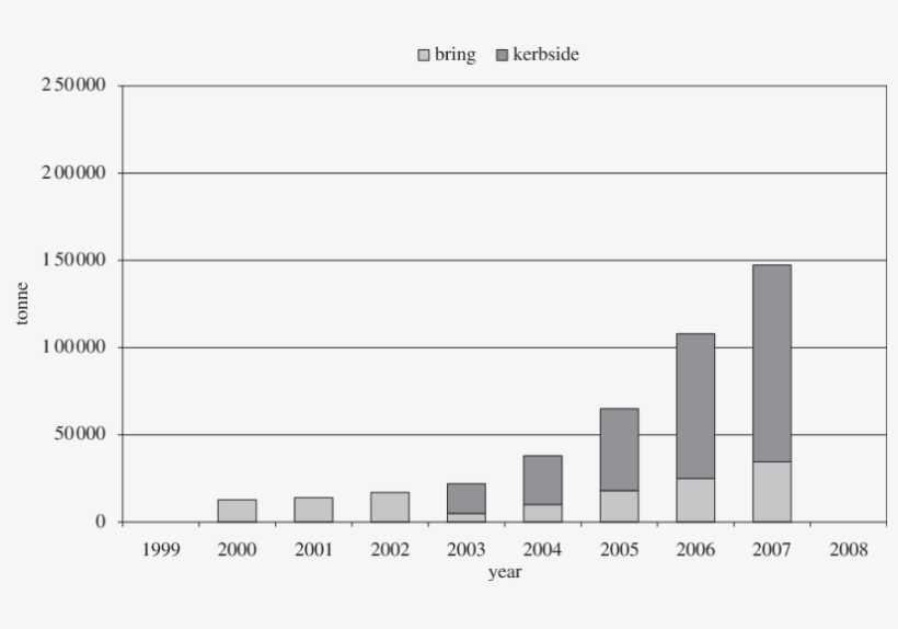 Growth In Collection Of Plastic Bottles, By Bring And - Increased Use Of Plastic, transparent png download