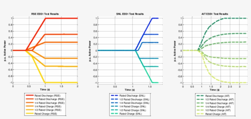 Rse, Sandia, And Ait Test Results For Ess1 Function - Diagram, transparent png download
