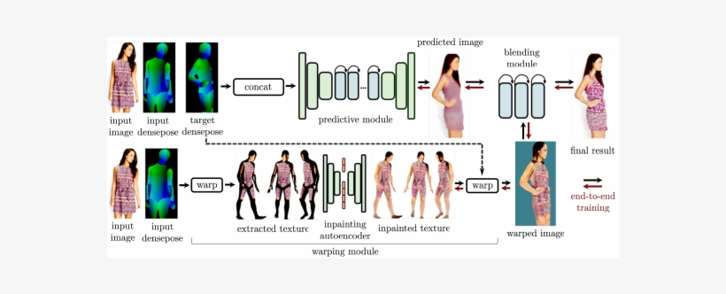 Overview Of Our Pose Transfer Pipeline - Densepose, transparent png download