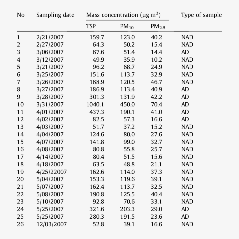 Sampling Date And Mass Concentrations Of Asian Dust - Esperanza De Vida Al Nacer, transparent png download