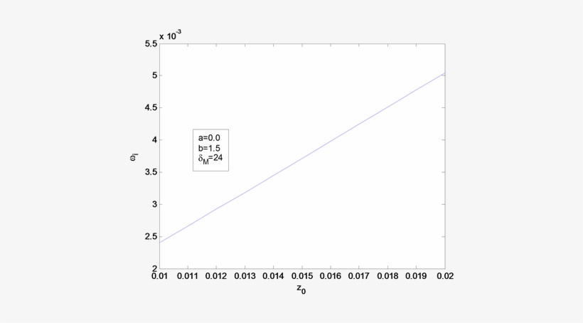 Plot Of The Imaginary Frequency Wi Vs Z0 For Positively - Darkness, transparent png download