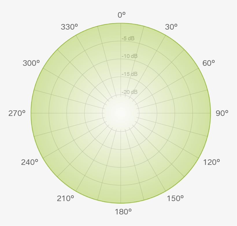 Omnidirectional Polar Pattern - Circle, transparent png download