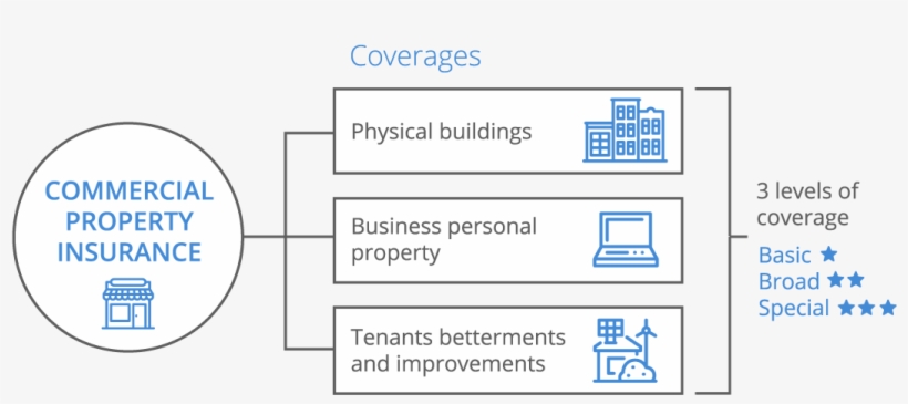 Commercial Property Infographic - Commercial Insurance, transparent png download