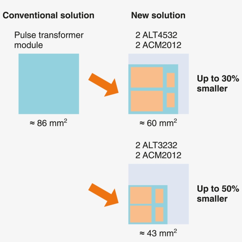 The Tdk Alt Series Of Pulse Transformers And The Tdk - Tdk Lan Transformer, transparent png download