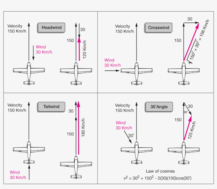 In The Case Of Wind Blowing At An Odd Angle To The - Vector Addition Airplane, transparent png download