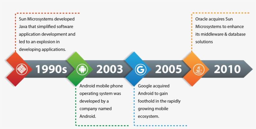 Timeline - Oracle V Google, transparent png download