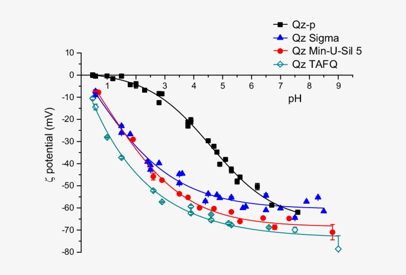 Z Plot Of One Pure Quartz , And Three Commercial Quartz - Plot, transparent png download