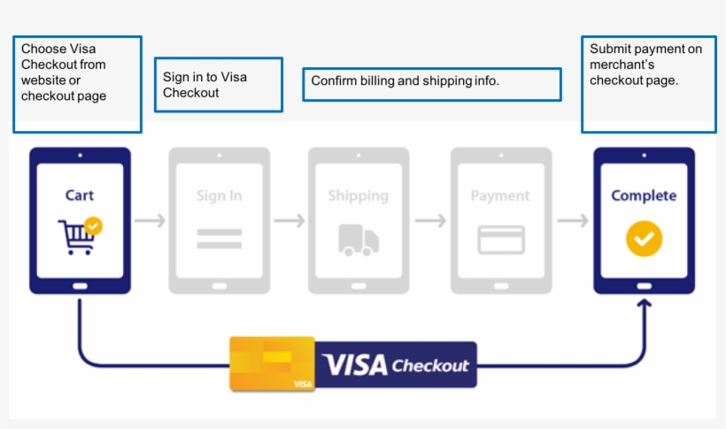 How Does It Work - Visa Checkout Process, transparent png download