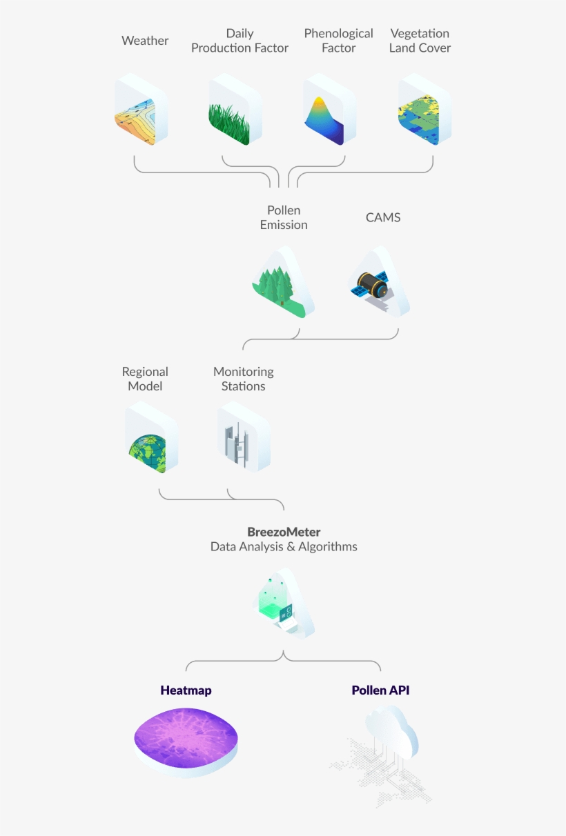 Breezometer Organizes Different Data Sources To Solve - Diagram, transparent png download
