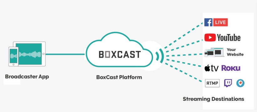 Broadcaster App For Ios By Boxcast The Powerful 1080p60 - Roku, transparent png download