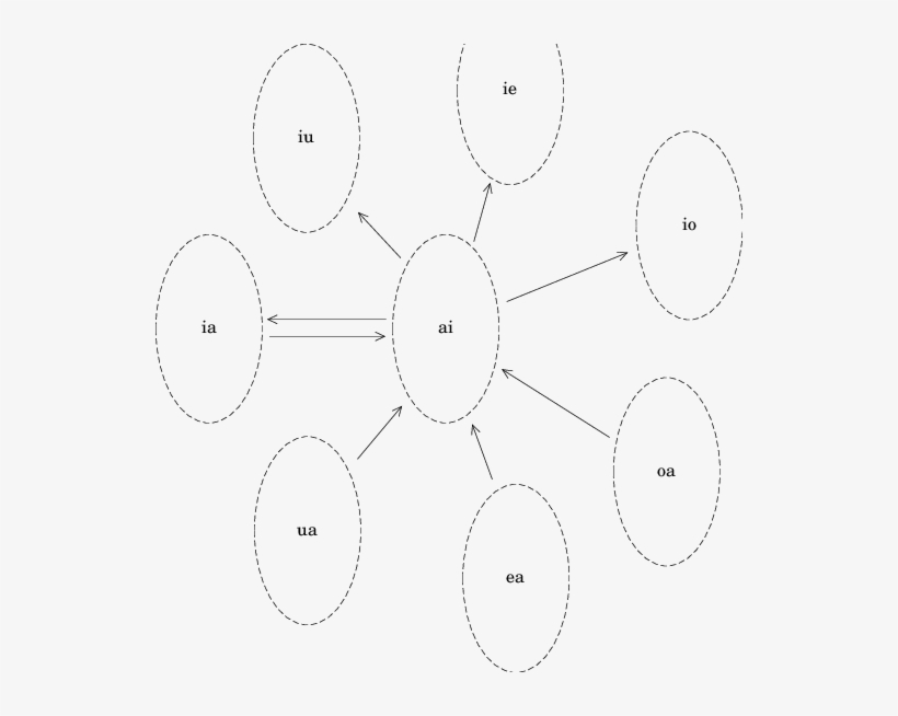 Outline Of The Relationship Between Cluster /ai/ And - Circle, transparent png download