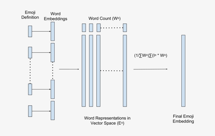 Generation Of Emoji Embeddings, transparent png download