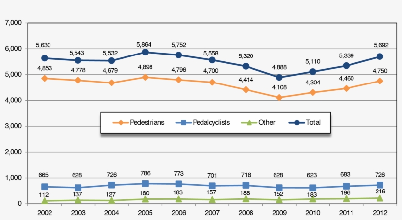 A Line Chart Shows Values For Three Types Of Fatalities - Diagram, transparent png download