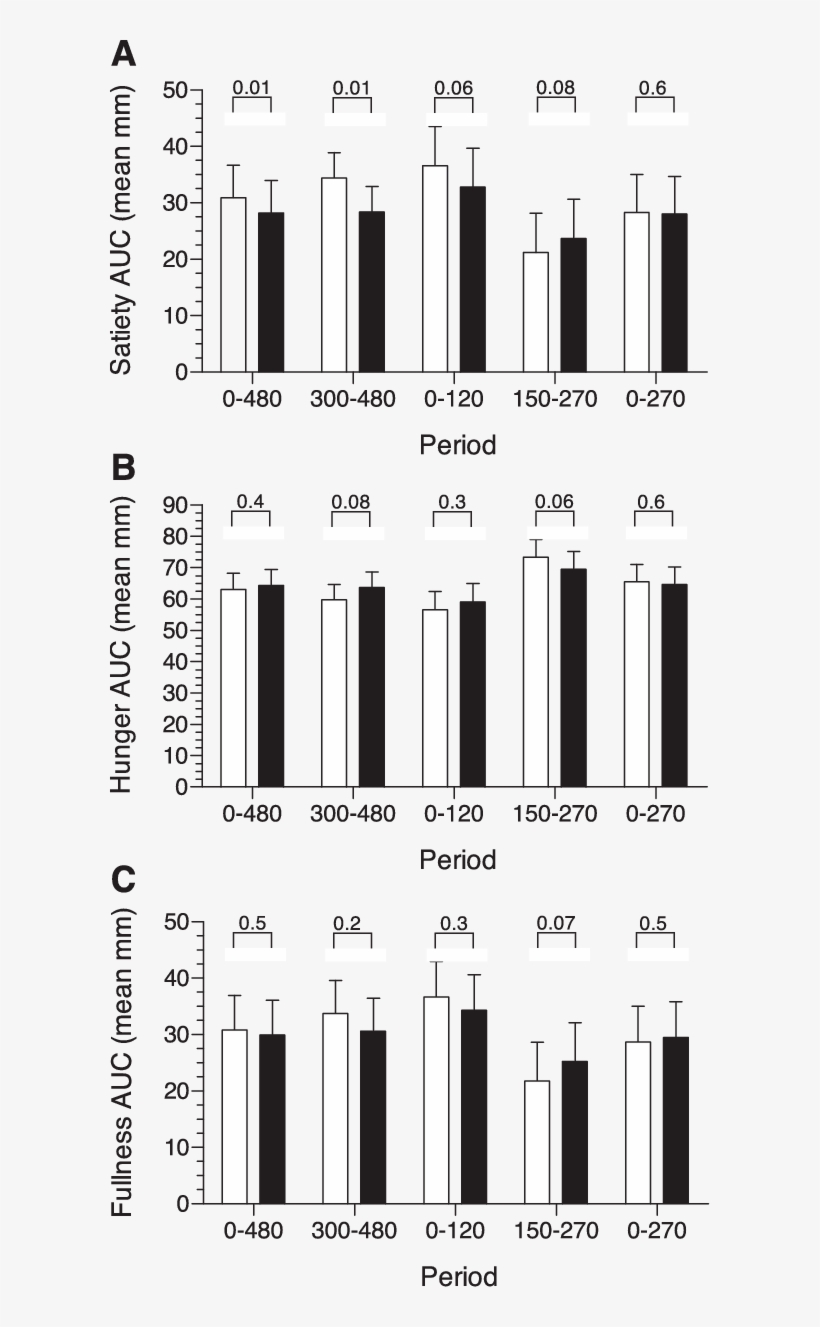 Mean Weighted Satiety Scores Calculated For Various - Musical Keyboard, transparent png download
