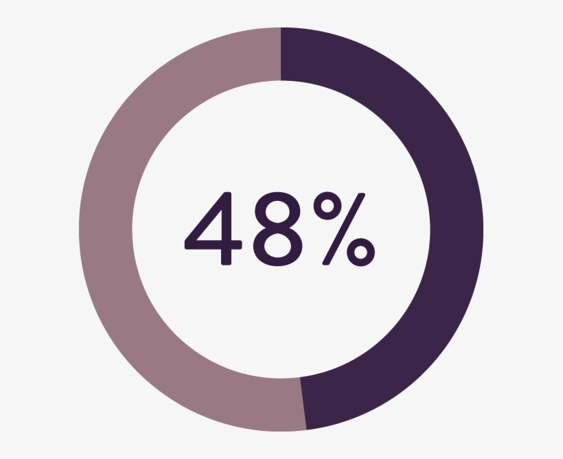 Of People Have Trouble Falling Or Staying Asleep At - Circle, transparent png download