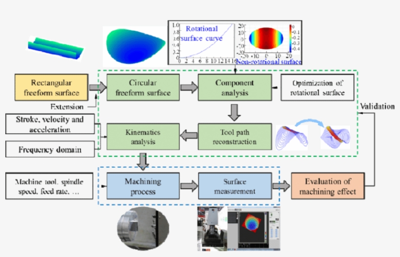 Flowchart Of Fts Assisted Diamond Turning Non Circular - Diagram, transparent png download
