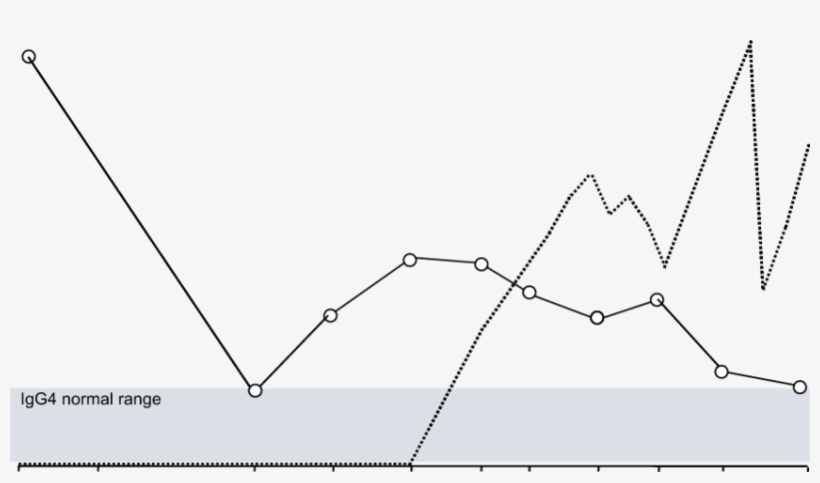 Changes In Serum Immunoglobulin G4 Levels (empty Circles) - Diagram, transparent png download