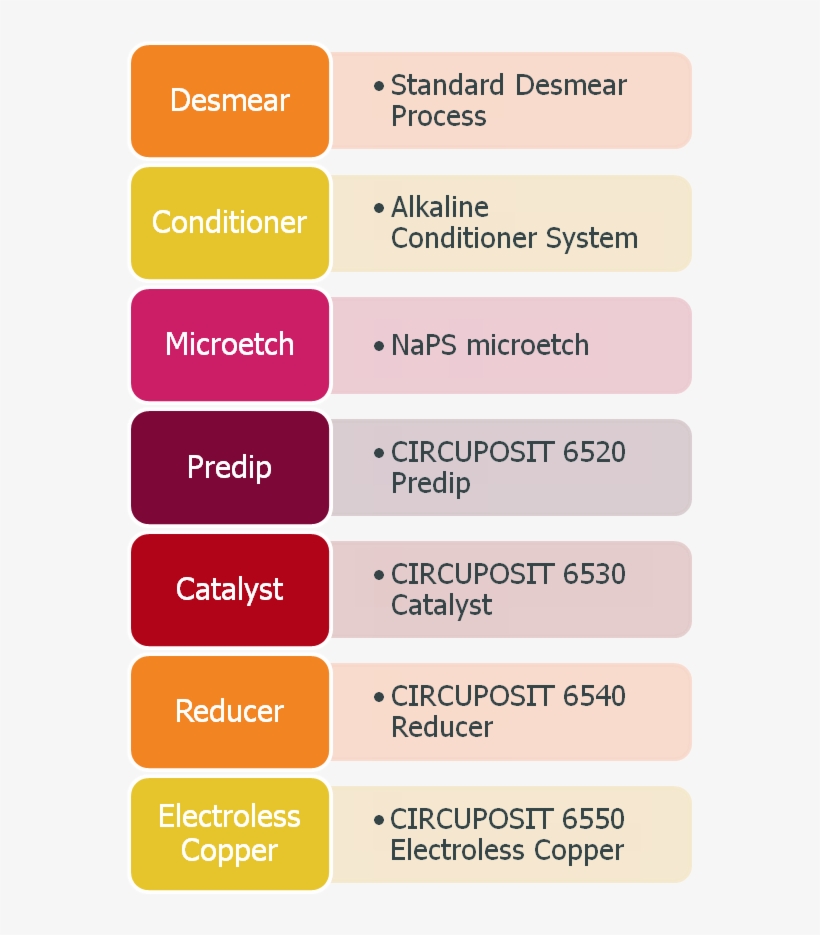 Circuposit 6500 Process Diagram - Electroless Copper Plating, transparent png download