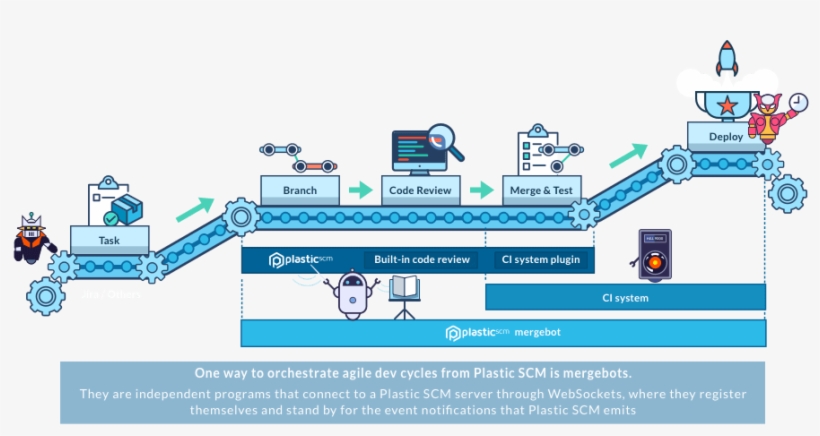 Orchestrate Devops From Version Control - Diagram, transparent png download