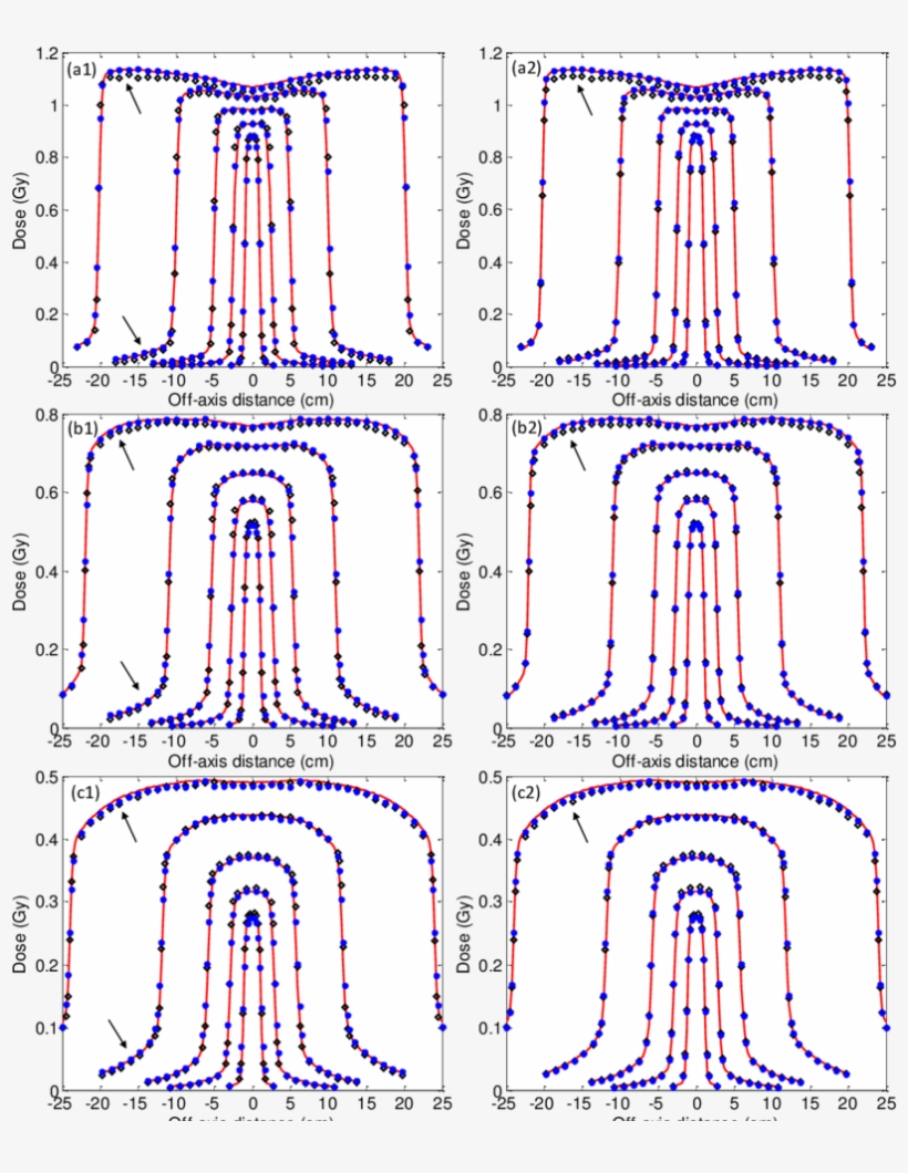 Inline And Crossline Lateral Dose Profiles Among The - Art, transparent png download