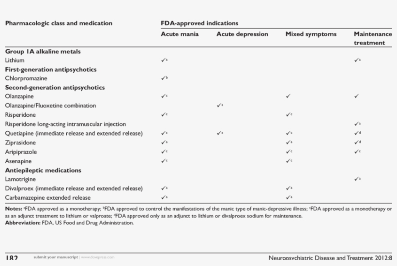 Medications Fda Approved For Bipolar Disorder - Bipolar Fda Approved Medications, transparent png download