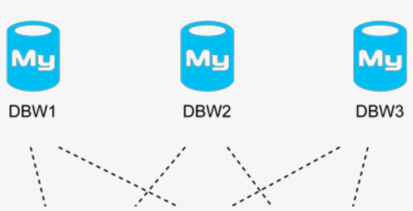 Sharding Writes With Mysql And Increment Offsets - Circle, transparent png download