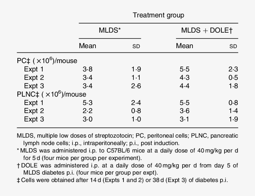 Effect Of Dry Olive Leaf Extract On Peritoneal Cell - Number, transparent png download